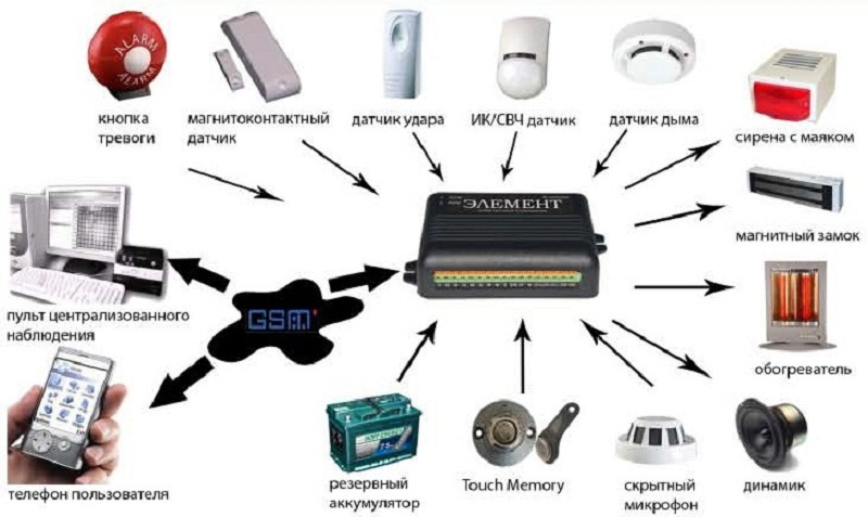 Безопасность имущества в Казахстане. Какие элементы входят в состав современных систем сигнализации?