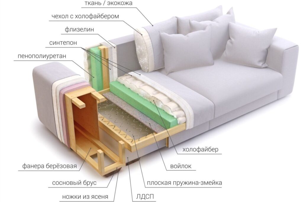 Влияние качества наполнителя на комфорт и долговечность дивана. Какой диван выбрать в новую квартиру